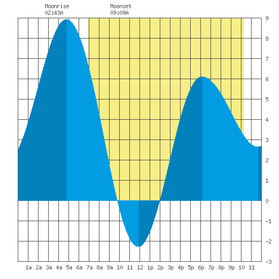 Dent Point tide chart for Friday, April 30, 2021