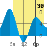 Dent Point tide chart for Friday, April 30, 2021