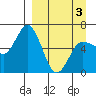 Dent Point tide chart for Saturday, April 3, 2021