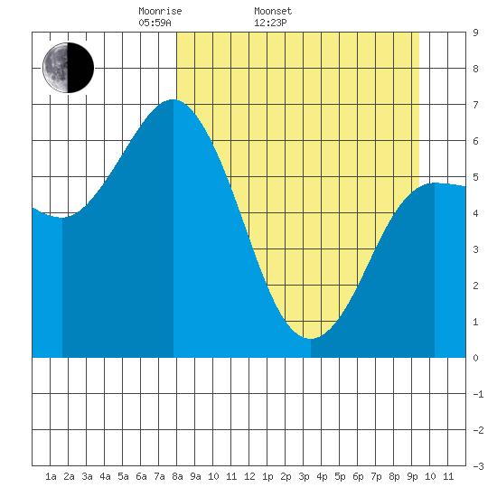 Dent Point tide chart for Sunday, April 4, 2021