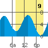 Dent Point tide chart for Friday, April 9, 2021