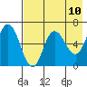 Dent Point tide chart for Monday, May 10, 2021
