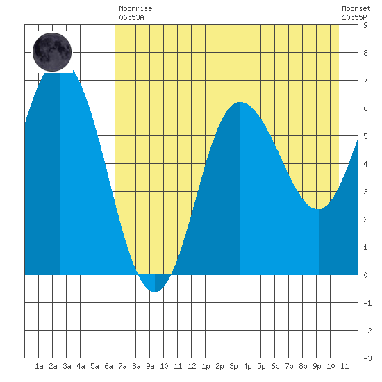 Dent Point tide chart for Tuesday, May 11, 2021