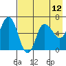 Dent Point tide chart for Wednesday, May 12, 2021