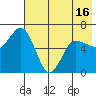 Dent Point tide chart for Sunday, May 16, 2021
