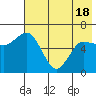 Dent Point tide chart for Tuesday, May 18, 2021