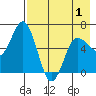 Dent Point tide chart for Saturday, May 1, 2021
