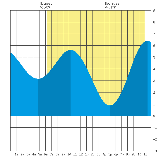 Dent Point tide chart for Friday, May 21, 2021