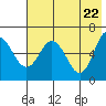 Dent Point tide chart for Saturday, May 22, 2021