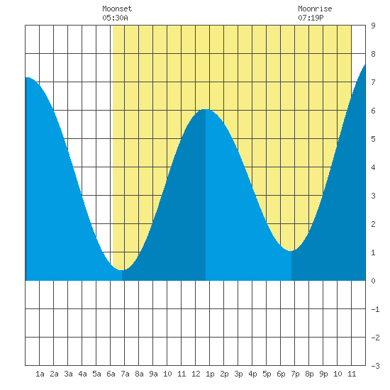 Dent Point tide chart for Sunday, May 23, 2021