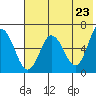 Dent Point tide chart for Sunday, May 23, 2021