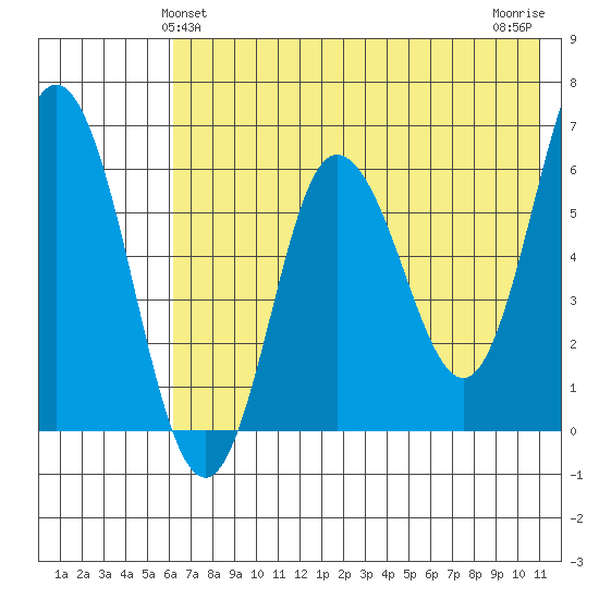 Dent Point tide chart for Monday, May 24, 2021