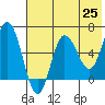 Dent Point tide chart for Tuesday, May 25, 2021