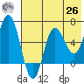Dent Point tide chart for Wednesday, May 26, 2021