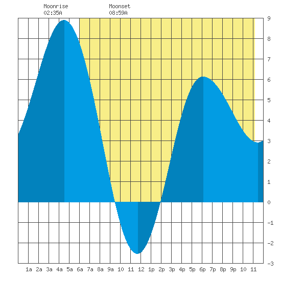 Dent Point tide chart for Saturday, May 29, 2021