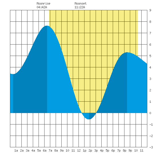 Dent Point tide chart for Sunday, May 2, 2021