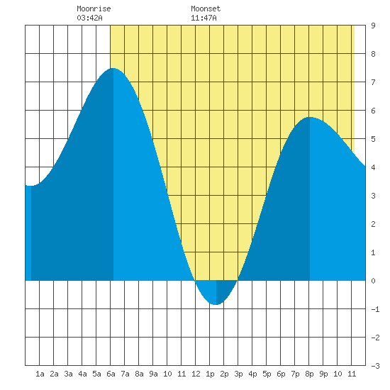 Dent Point tide chart for Monday, May 31, 2021