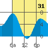 Dent Point tide chart for Monday, May 31, 2021