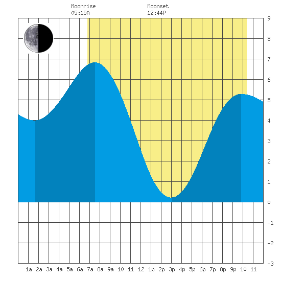 Dent Point tide chart for Monday, May 3, 2021