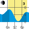 Dent Point tide chart for Monday, May 3, 2021