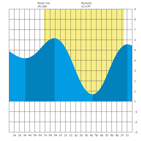 Dent Point tide chart for Tuesday, May 4, 2021