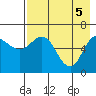 Dent Point tide chart for Wednesday, May 5, 2021