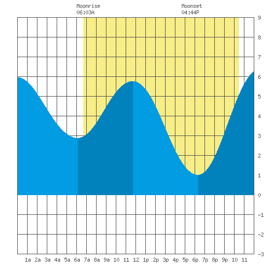 Dent Point tide chart for Thursday, May 6, 2021