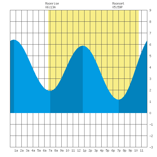Dent Point tide chart for Friday, May 7, 2021