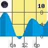 Dent Point tide chart for Thursday, June 10, 2021