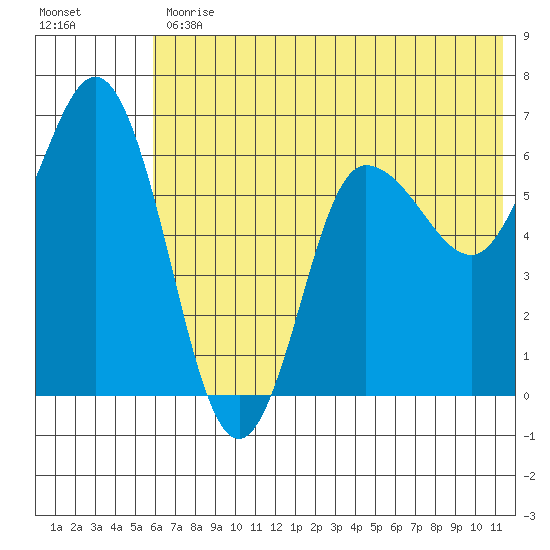 Dent Point tide chart for Friday, June 11, 2021