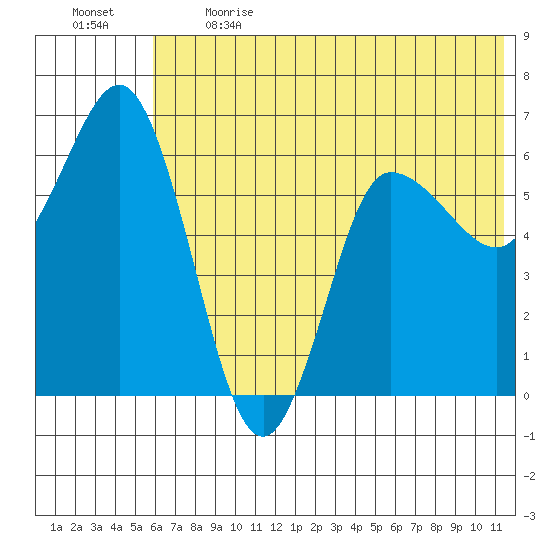 Dent Point tide chart for Sunday, June 13, 2021