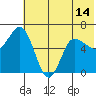 Dent Point tide chart for Monday, June 14, 2021