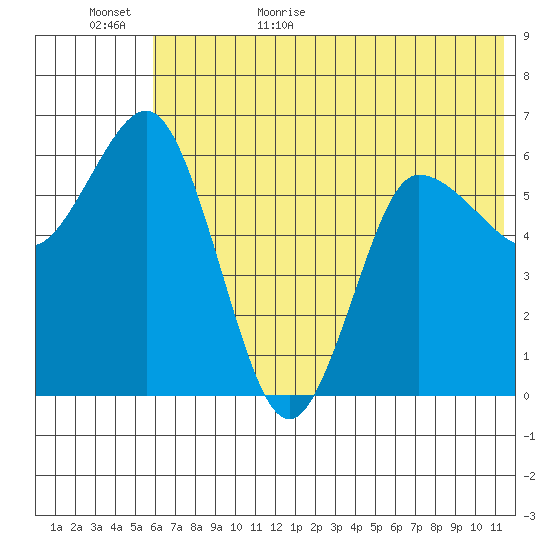 Dent Point tide chart for Tuesday, June 15, 2021