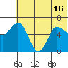 Dent Point tide chart for Wednesday, June 16, 2021