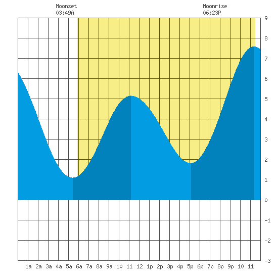 Dent Point tide chart for Sunday, June 20, 2021