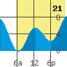 Dent Point tide chart for Monday, June 21, 2021