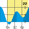 Dent Point tide chart for Tuesday, June 22, 2021