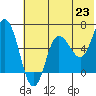 Dent Point tide chart for Wednesday, June 23, 2021
