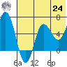 Dent Point tide chart for Thursday, June 24, 2021