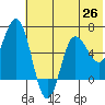 Dent Point tide chart for Saturday, June 26, 2021