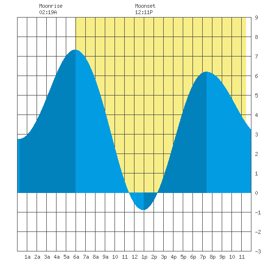 Dent Point tide chart for Tuesday, June 29, 2021
