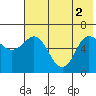 Dent Point tide chart for Wednesday, June 2, 2021