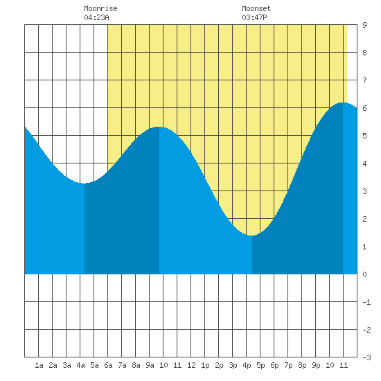 Dent Point tide chart for Thursday, June 3, 2021