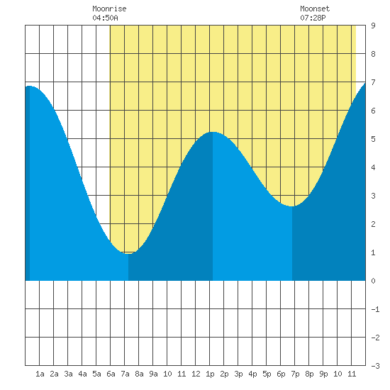 Dent Point tide chart for Sunday, June 6, 2021