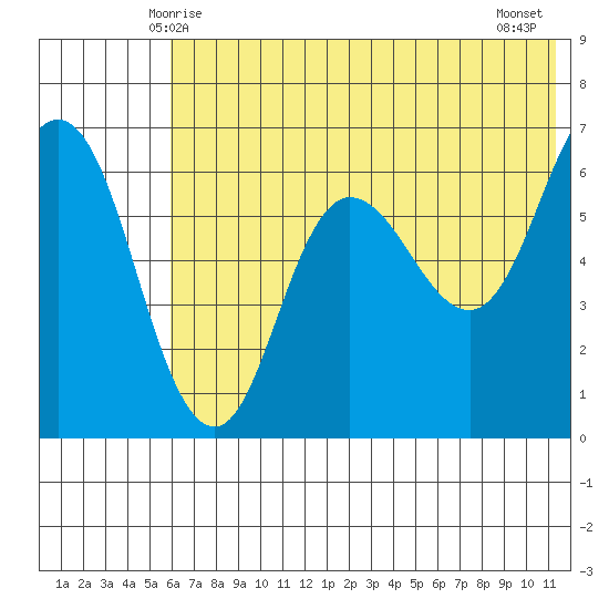 Dent Point tide chart for Monday, June 7, 2021