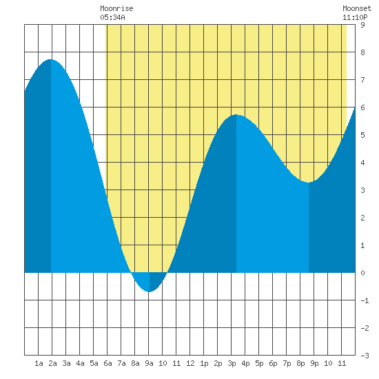 Dent Point tide chart for Wednesday, June 9, 2021