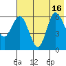Dent Point tide chart for Friday, July 16, 2021