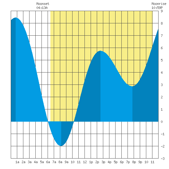 Dent Point tide chart for Thursday, July 22, 2021