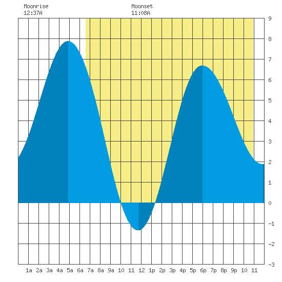 Dent Point tide chart for Tuesday, July 27, 2021
