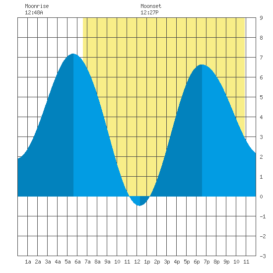 Dent Point tide chart for Wednesday, July 28, 2021